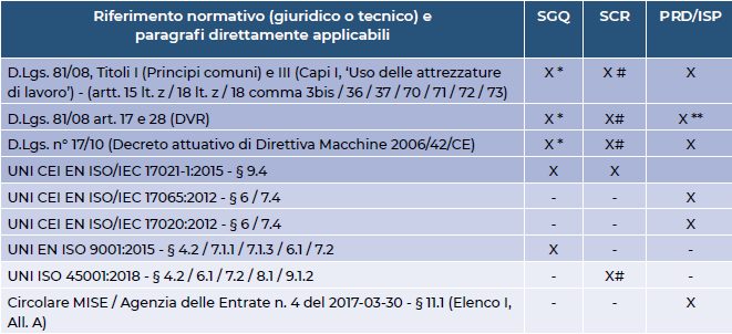 ID 17254 riferimenti normativi