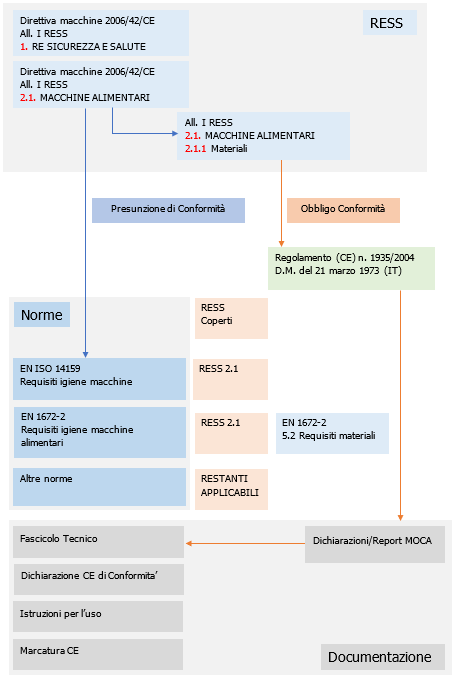 ID 7170 Schema macchine alimentari MOCA