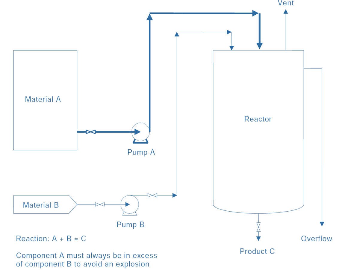 IEC 61882 2016 Examples of HAZOP studies   Figura B1