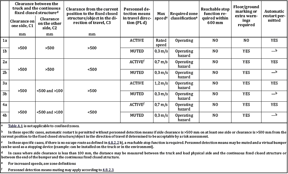 ISO 3691 4 2020 Table A1