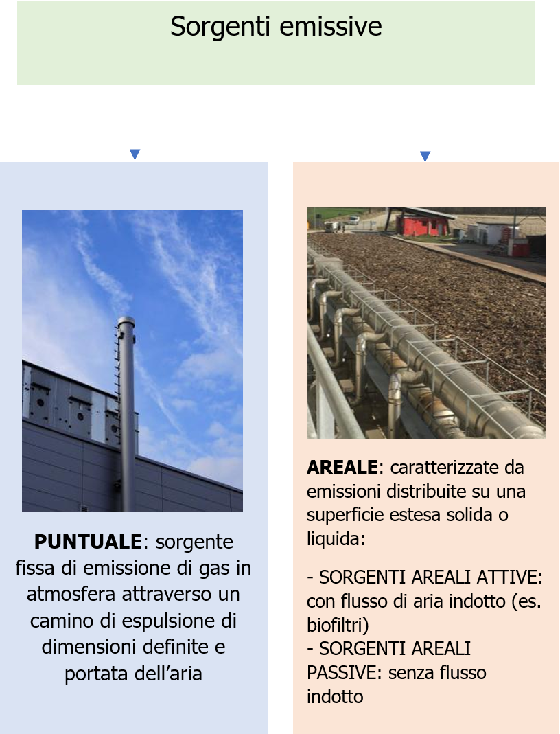 Immagine sorgenti emissive   Metodologie e tecniche di campionamento sostanze odorigene