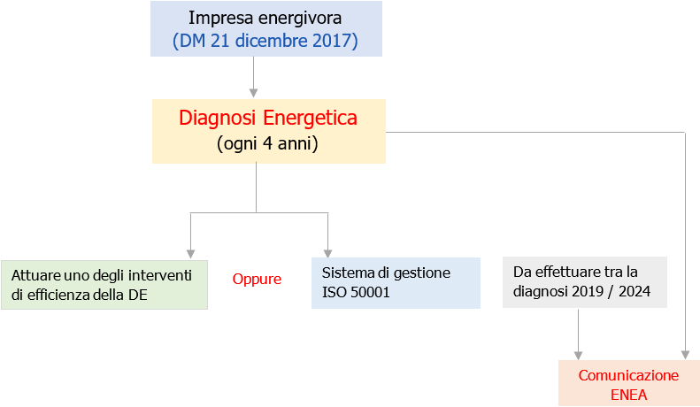 Imprese energivore   Elenchi e Note   Diagnosi energetica