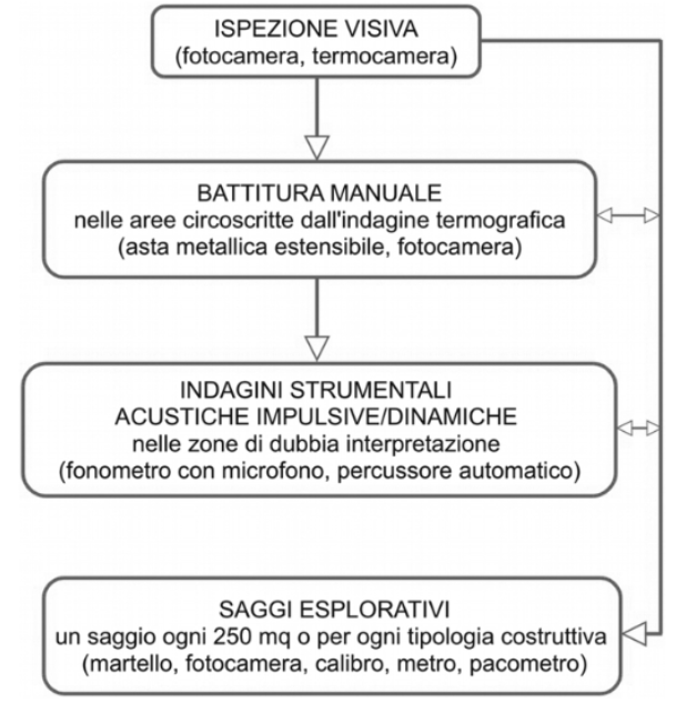 Indagini sui soffitti   Intradosso