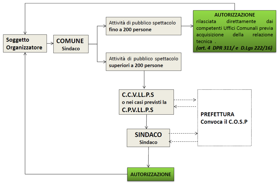 Iter amministrativo per manifestazioni ed eventi pubblici sottoposti a regime autorizzatorio  ex  Art  68  69 e 80 TULLPS 