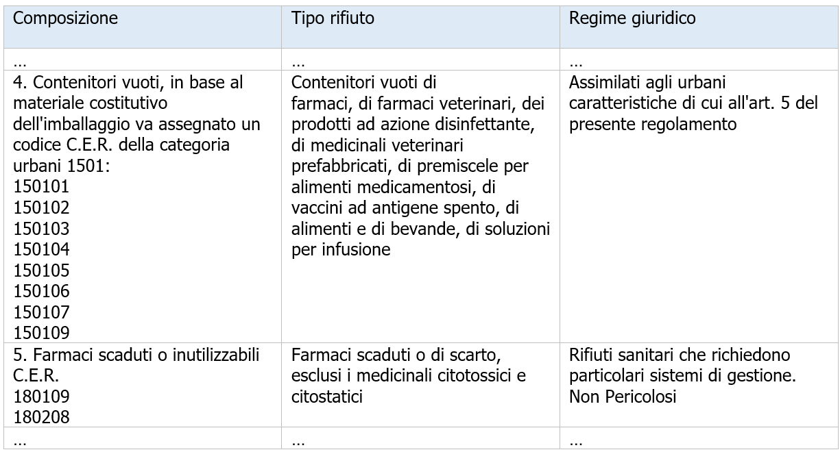 La gestione dei rifiuti di medicinali usati scaduti Tabella Allegato I