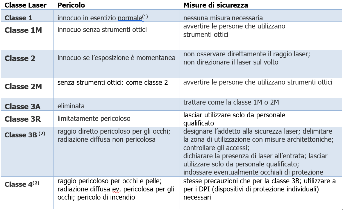Laser classi pericoli misure Laser classi pericoli misure
