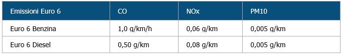 Limiti emissioni veicoli EURO 5 e EURO   EURO 6