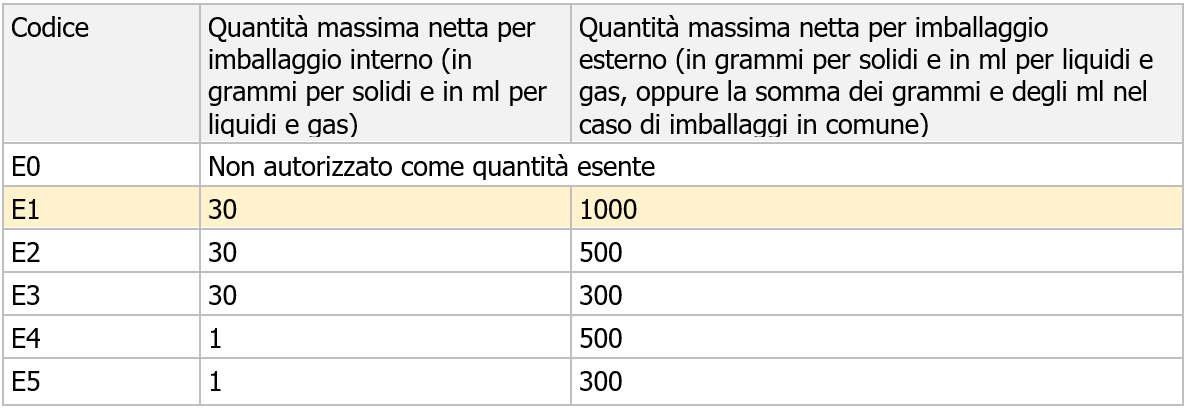 Materie pericolose per l ambiente acquatico UN 3077 e UN 3082   Quantit  esenti