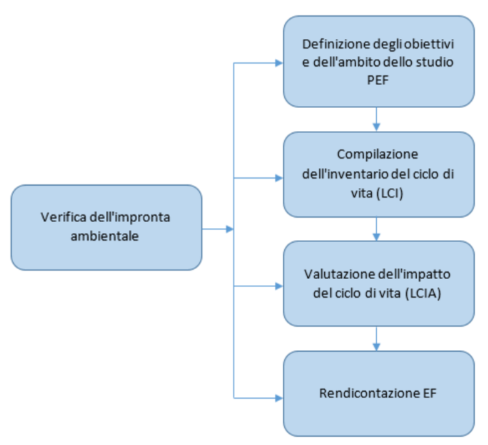 Metodo di calcolo Impronta Ambiente di Prodotto IAP Fig  1