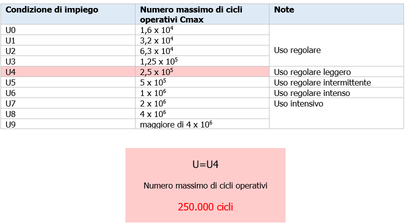 Mumero massimo di cicli operativi