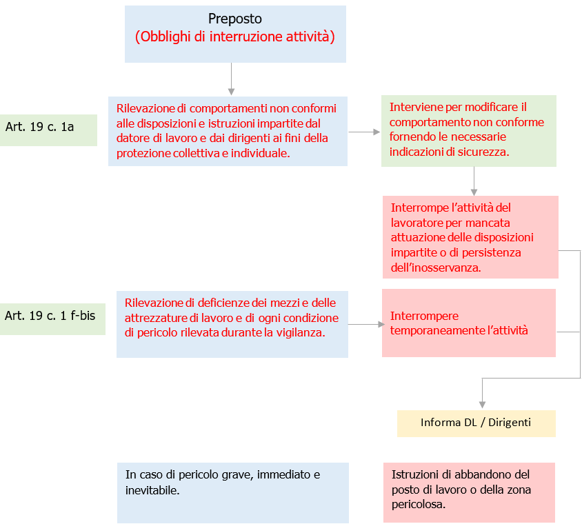 Notita  Preposto sicurezza D L  n  146 2021   Fig 1