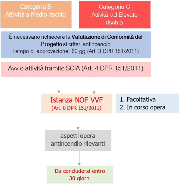 Nulla Osta di Fattibilit  antincendio  NOF    Note   Schema 1