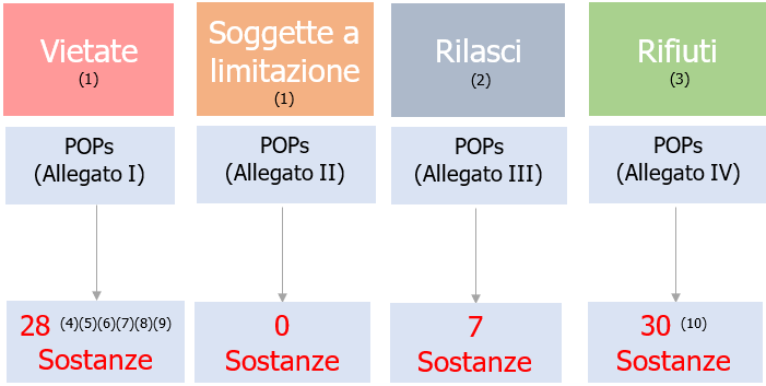 Numero Sostanze POPs come riportate nel Regolamento al 2023