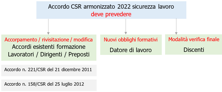 Nuovo accordo armonizzato formazione sicurezza lavoro 2022 Note Fig  1