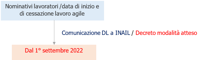 Obbligo comunicazione DL al MLPS nominativi lavoratori agili dal 1 settembre 2022