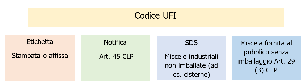 Obbligo di UFI miscele per uso industriale   Immagine 1