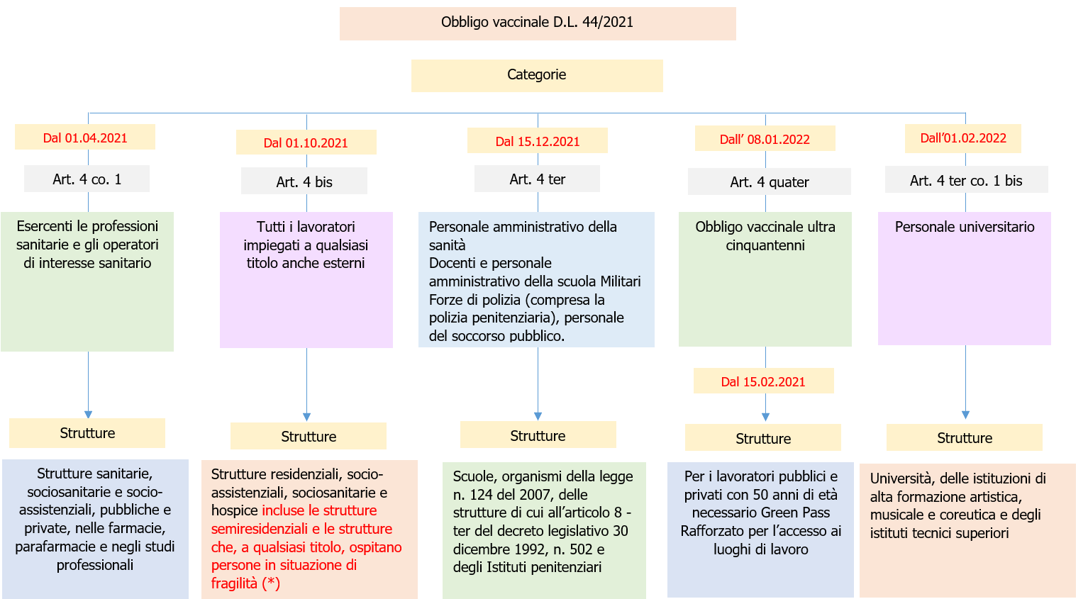 Obbligo vaccinale   Schema 1 Rev  3 0 2022