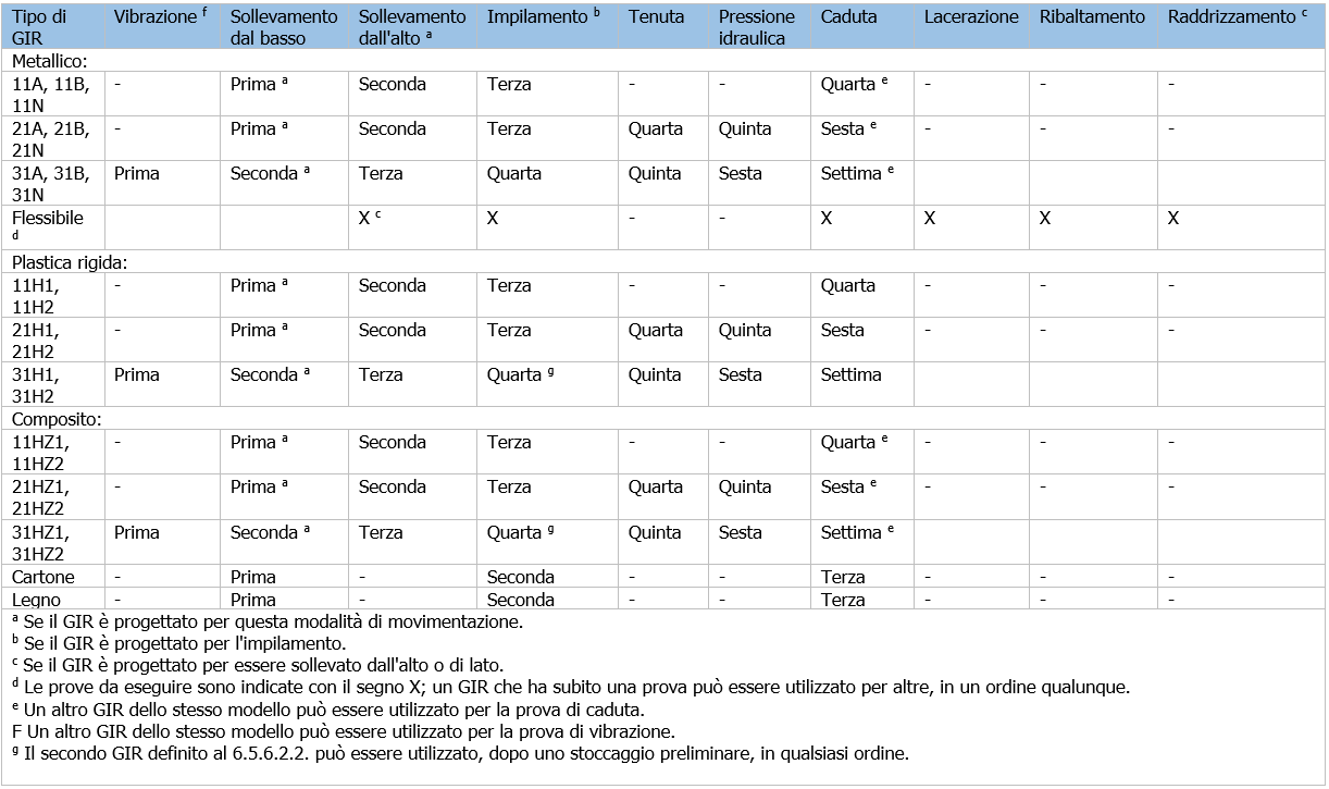 Ordine d esecuzione delle prove sul prototipo