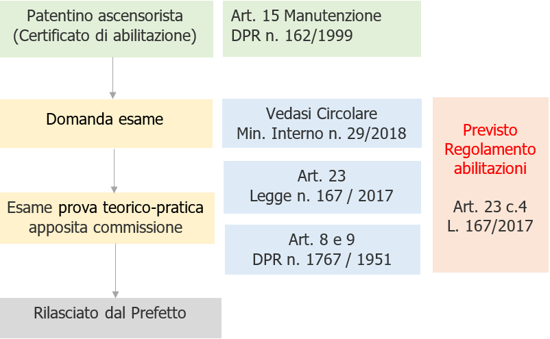 Patentino ascensorista   Normativa e Procedura Schema 1