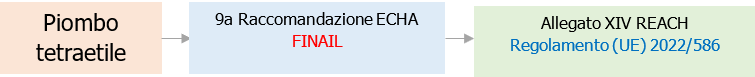 Piombo in previsione Allegato XIV REACH   Fig  1