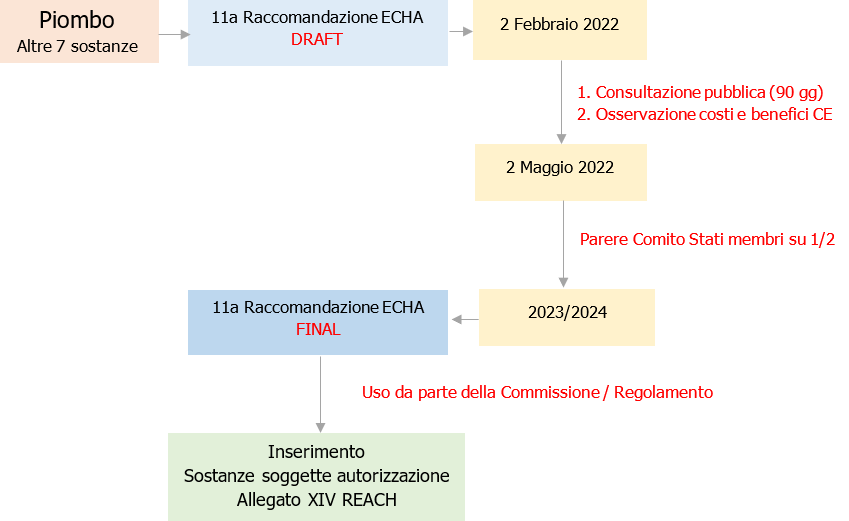 Piombo in previsione Allegato XIV REACH   Fig  2