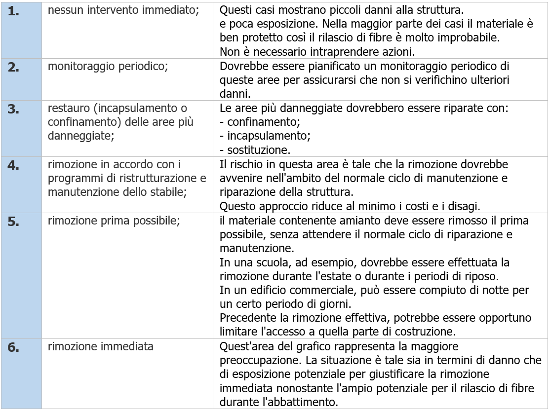 Priorita  d intevento   Valori VERSAR