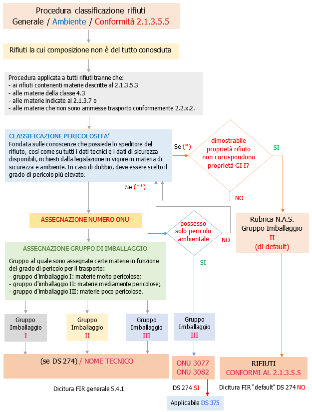 Procedura classificazione rifiuti ADR Schema1