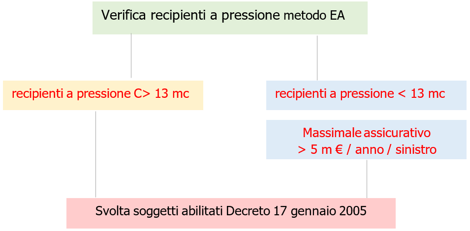 Procedura semplificata per la verifica dei recipienti a pressione con metodo EA e soggetti abilitati