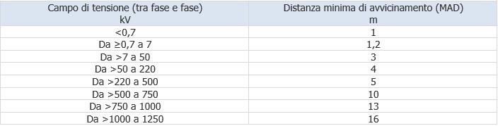 Prospetto 1 Distanze minime di avvicinamento