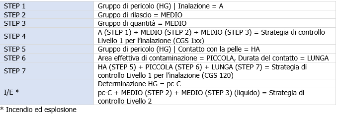 Pulizia con acetone valutazione finale