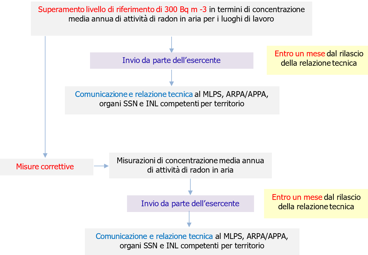 Radiazioni ionizzanti Protezione dal radon ambienti di vita e di lavoro   Fig  2