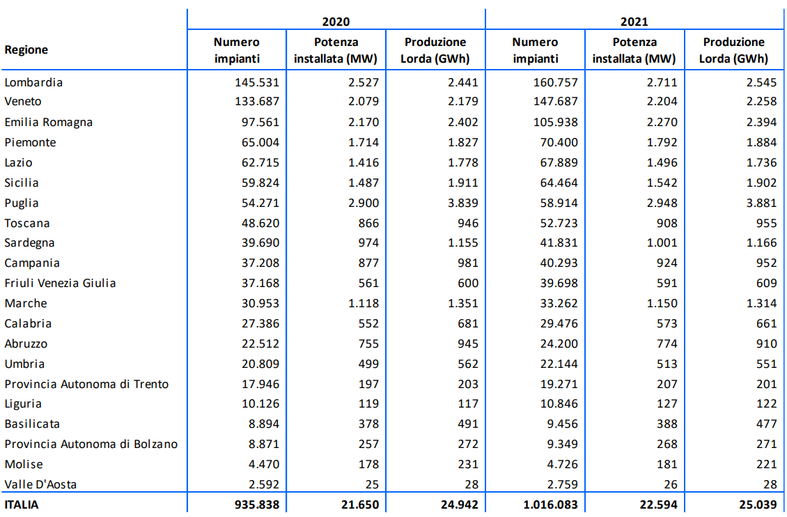 Rapporto statistico solare fotovoltaico GSE 2021   Dati sintesi