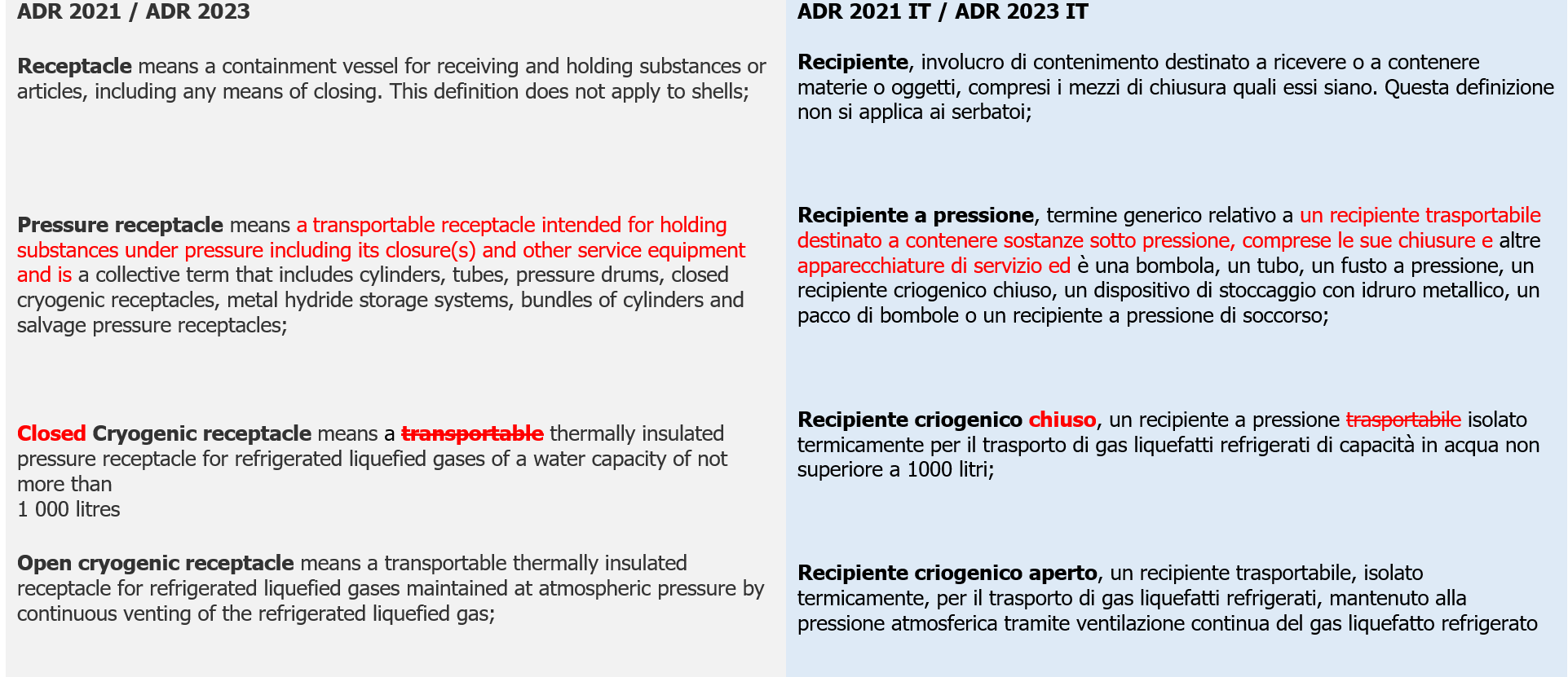 Recipiente criogenico chiuso   Nuova definizione ADR 2023   Tabella