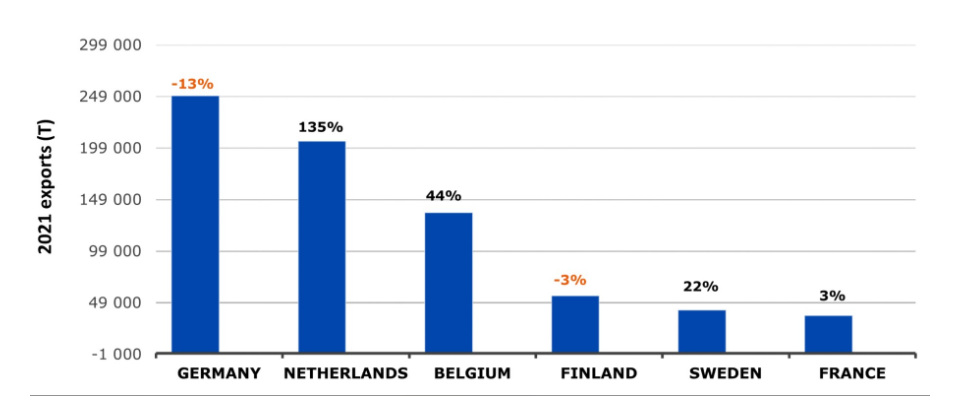 Report on exports and imports in 2021 of chemicals listed in Annex I to the PIC Regulation   Fig  2