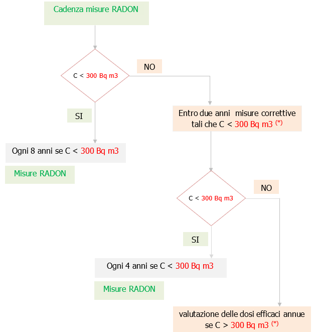 Rischio radon luoghi di lavoro   Figura 1