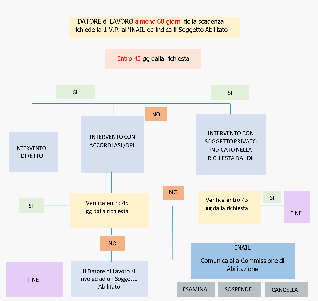 Schema   Procedure verifiche attrezzature