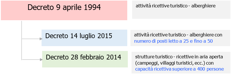 Schema 1   Norme PI attivit  ricettive turistico   alberghiere