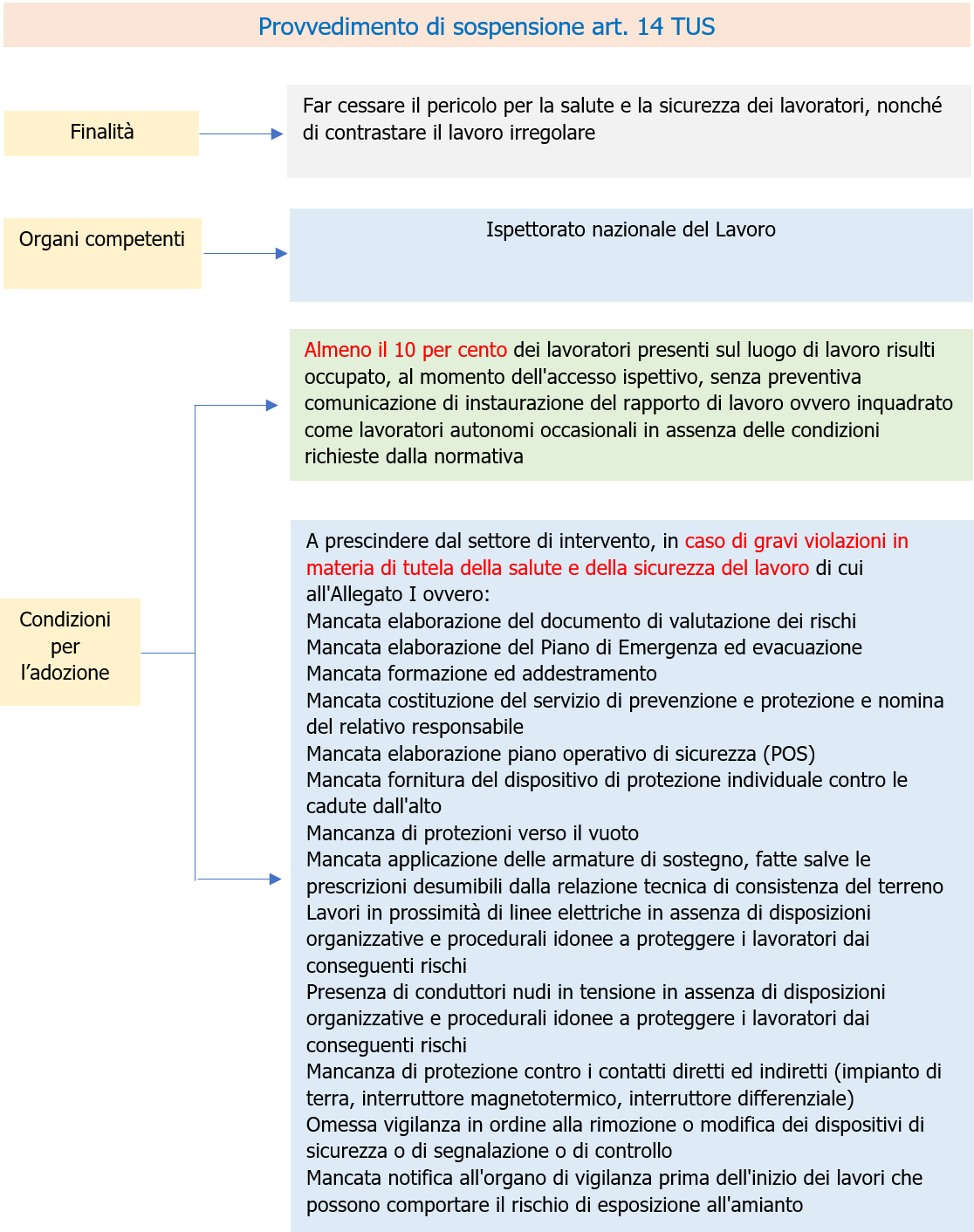 Schema 1   Nuovo articolo 14 TUS