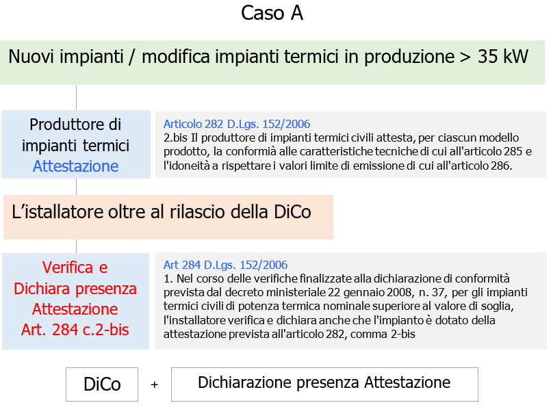 Schema 1   Obblighi installatore nuovi impianti   modifica impianti termici in produzione 35 kW