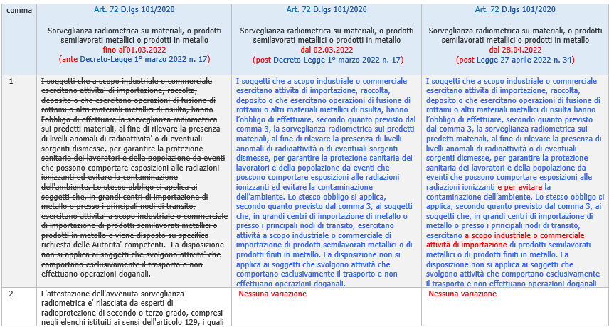 Sorveglianza radiometrica   Fine regime transitorio e nuovo Alleg  XIX Dlgs 101 2020   Update Maggio 2022   Tabella