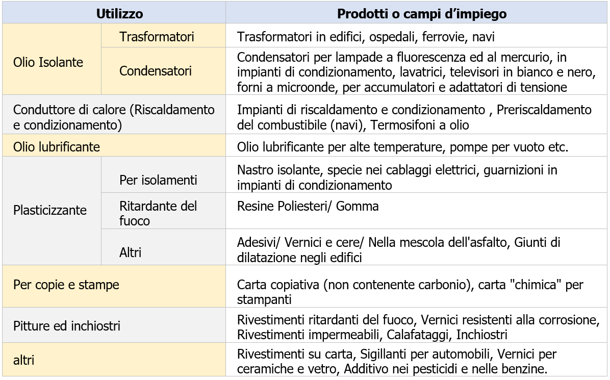 Tabella 1   Gestione rifiuti contenenti PCB