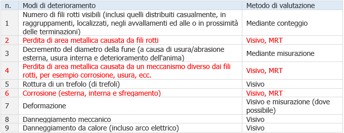 Tabella 1 ISO 4309