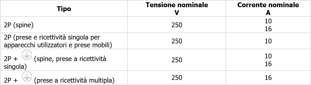 Tabella 1 combinazioni preferenziali