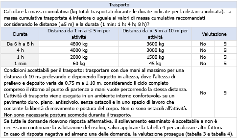 Tabella 2 Trasporto Valutazione rapida Condizione accettabile