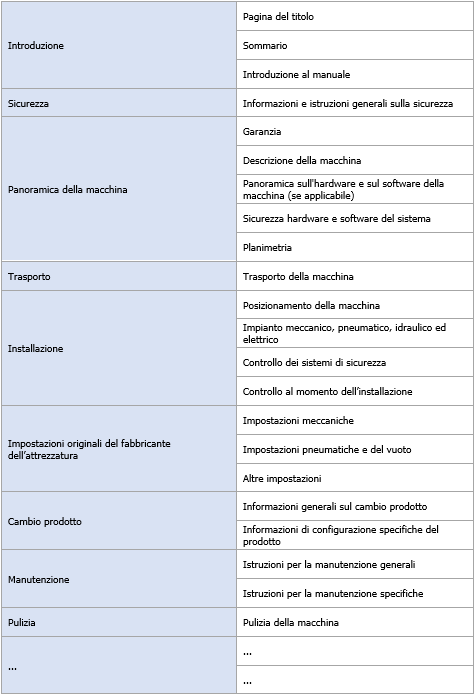 Tabella 21 Contenuti del manuale