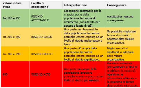 Tabella 3 Livelli di esposizione