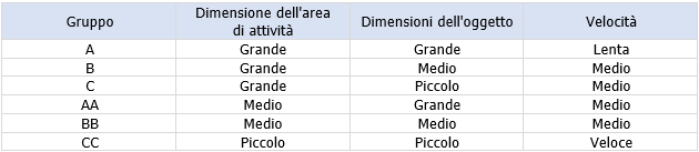 Tabella 3 criteri per la determinazione dei gruppi