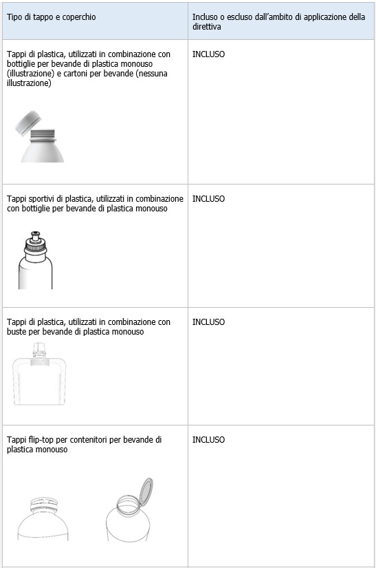 Tabella 4 6 Esempi illustrativi di diversi tipi di tappi e coperchi