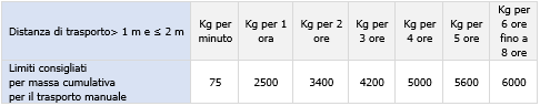 Tabella 5 Limiti raccomandati