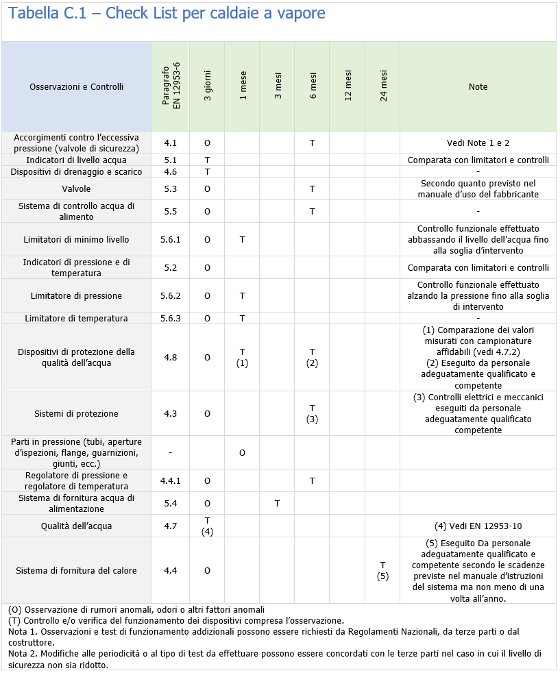 Tabella C 1   Check List per caldaie a vapore